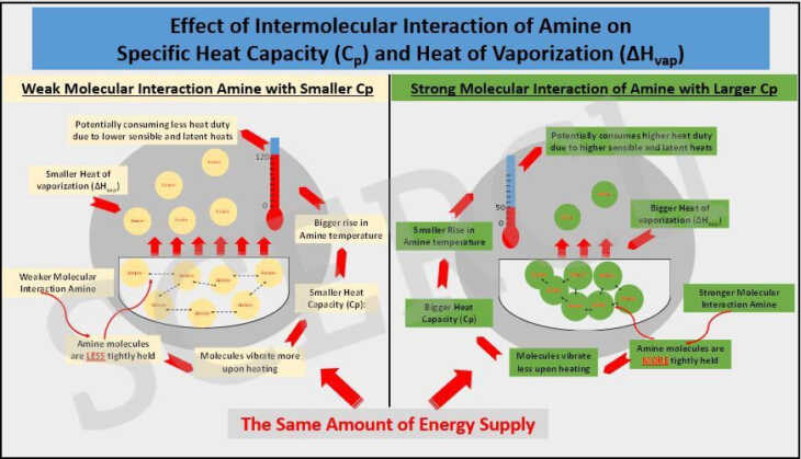 Effect of Intermolecular Interaction of Amine on Specific Heat Capacity and Heat Vaporization